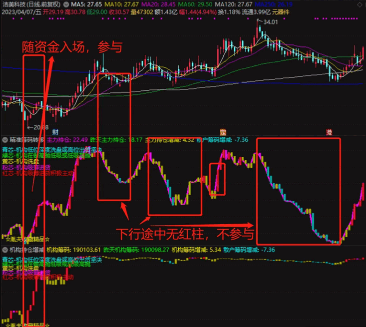 〖主力仓位增减〗副图指标 原创 精准筹码转移 能够及早发现资金的介入 通达信 源码
