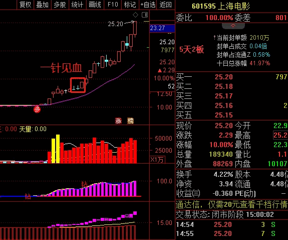 〖一针见血选股器〗副图/选股指标 一针见血形态是上升途中两个连续上影线被阳线吞没 市大概率继大涨 通达信 源码