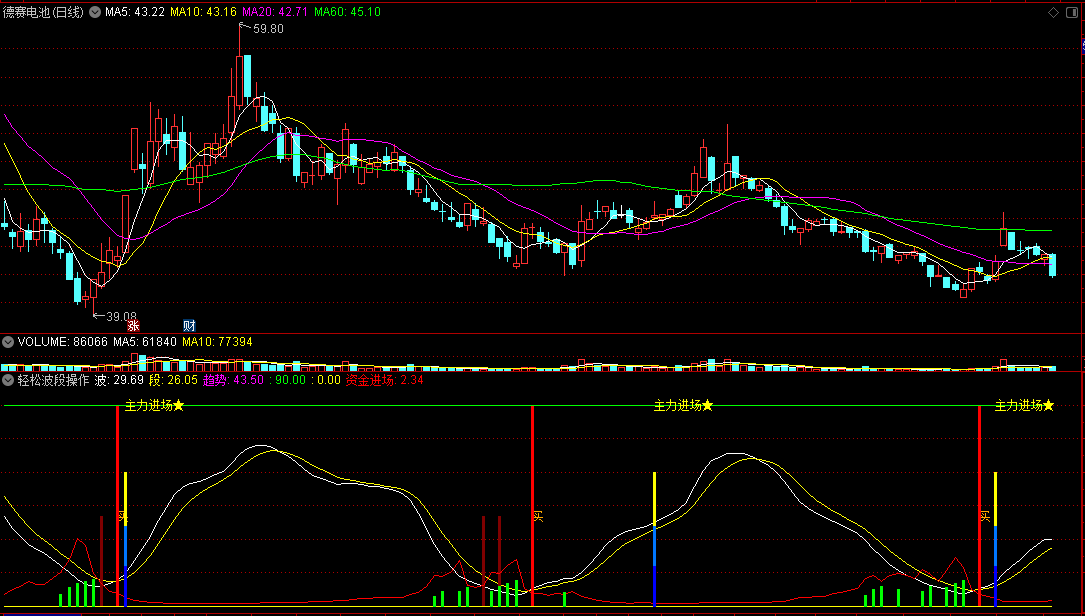 〖轻松波段操作〗副图指标 主力进场 红柱进 绿柱出 通达信 源码