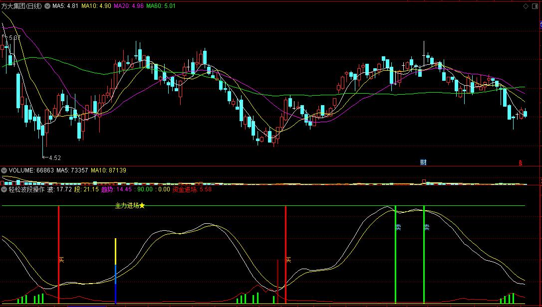 〖轻松波段操作〗副图指标 主力进场 红柱进 绿柱出 通达信 源码