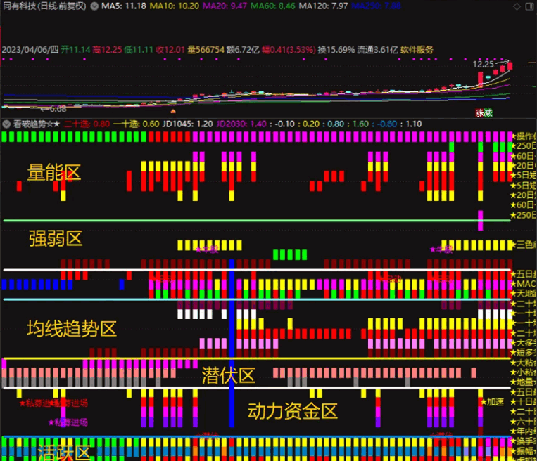 〖炒股模型看股势〗副图指标 看破趋势 将炒股模型化 股票元素 通达信 源码