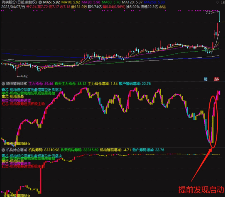 〖主力仓位增减〗副图指标 原创 精准筹码转移 能够及早发现资金的介入 通达信 源码通达信公式好公式网 4949