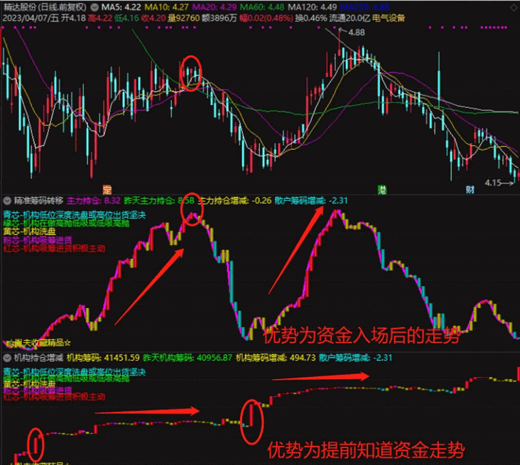 〖主力仓位增减〗副图指标 原创 精准筹码转移 能够及早发现资金的介入 通达信 源码