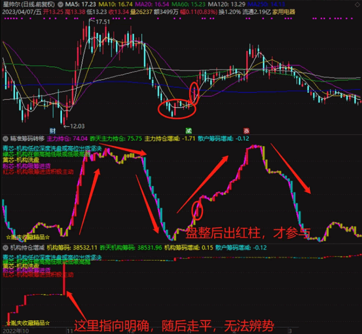 〖主力仓位增减〗副图指标 原创 精准筹码转移 能够及早发现资金的介入 通达信 源码