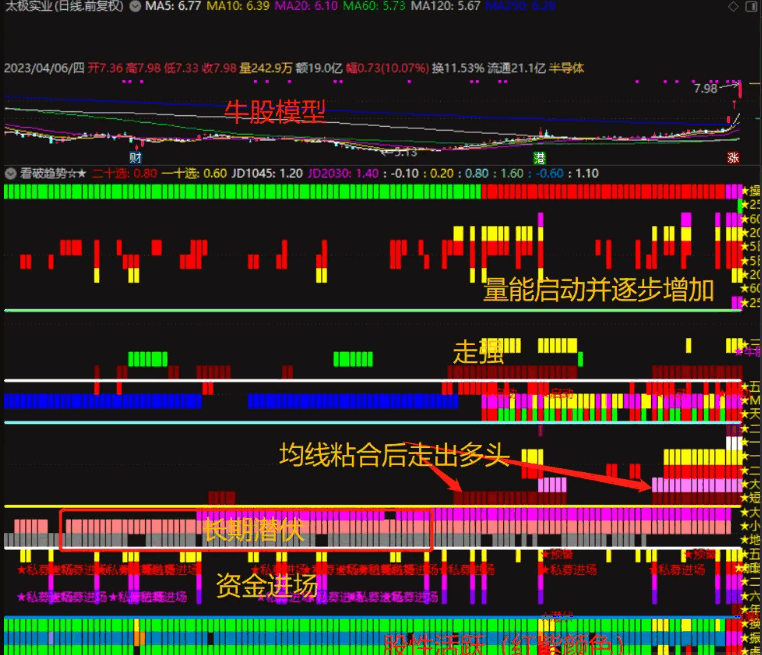 〖炒股模型看股势〗副图指标 看破趋势 将炒股模型化 股票元素 通达信 源码