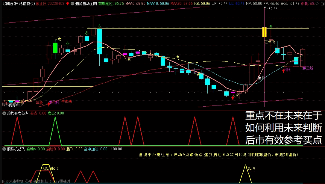 〖自动划线〗主图/副图/选股指标 带无未来参考买卖 辅助观察趋势很不错 通达信 源码