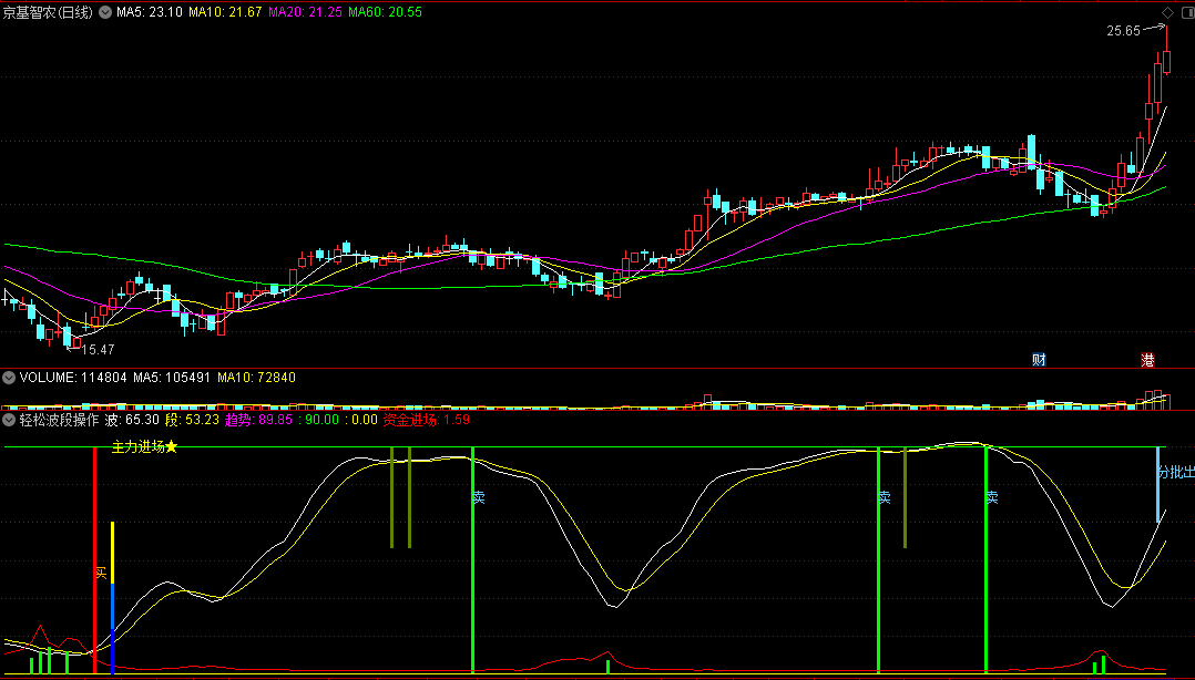 〖轻松波段操作〗副图指标 主力进场 红柱进 绿柱出 通达信 源码