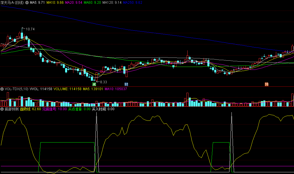 精准找底/买点准备介入的底部预测副图公式