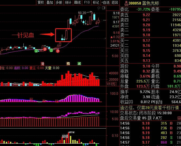 〖一针见血选股器〗副图/选股指标 一针见血形态是上升途中两个连续上影线被阳线吞没 市大概率继大涨 通达信 源码