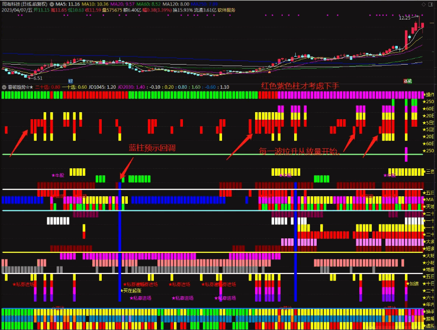 〖炒股模型看股势〗副图指标 看破趋势 将炒股模型化 股票元素 通达信 源码