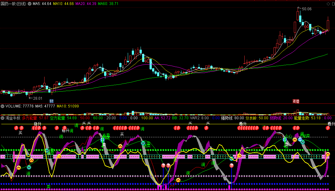 〖淘金牛妖〗副图指标 多方能量大胜空方能量 短线稳升买入 通达信 源码