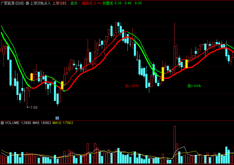 〖上穿双轨买入〗主图指标 穿越双轨强势 下破双轨弱势 通达信 源码