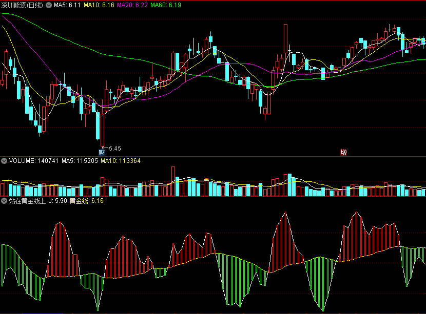 〖站在黄金线上〗副图指标 趋势线就是黄金线 红柱站上黄金线看涨 通达信 源码