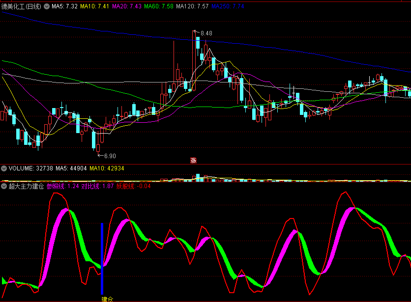 〖超大主力建仓〗副图指标 打板妖股 博弈暴利拉升 通达信 源码