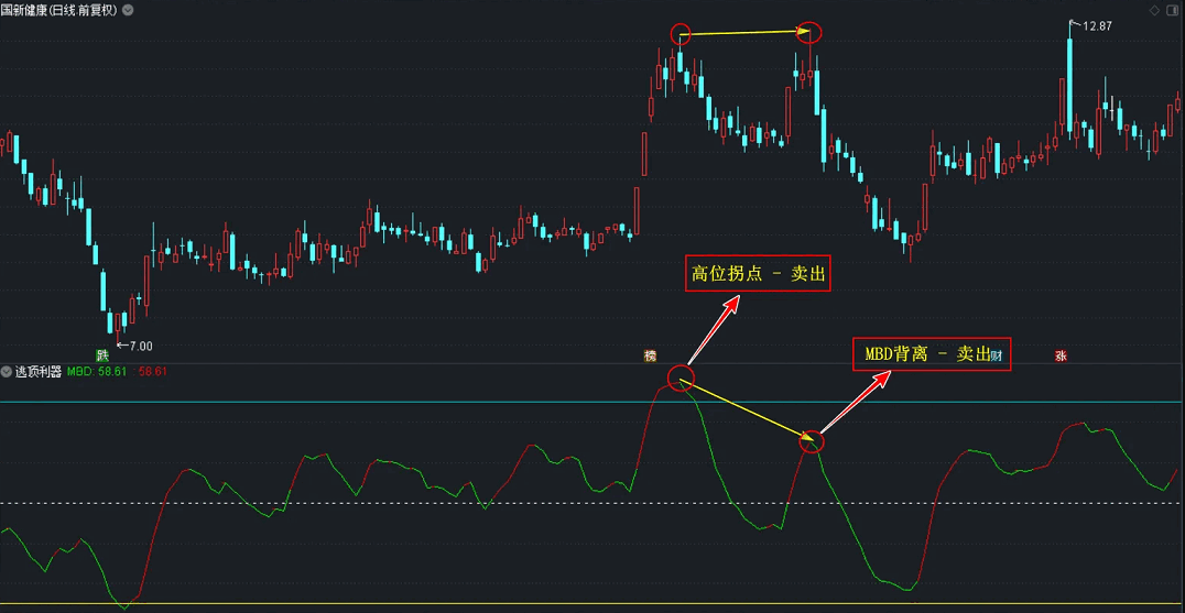 〖逃顶利器〗副图指标 会买 更要会卖 高位拐点和背离卖出 逃顶利器 通达信 源码