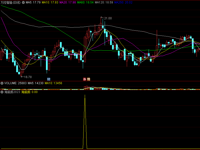 〖海底捞2023〗副图/选股指标 强过五日线 底部捞鱼 通达信 源码