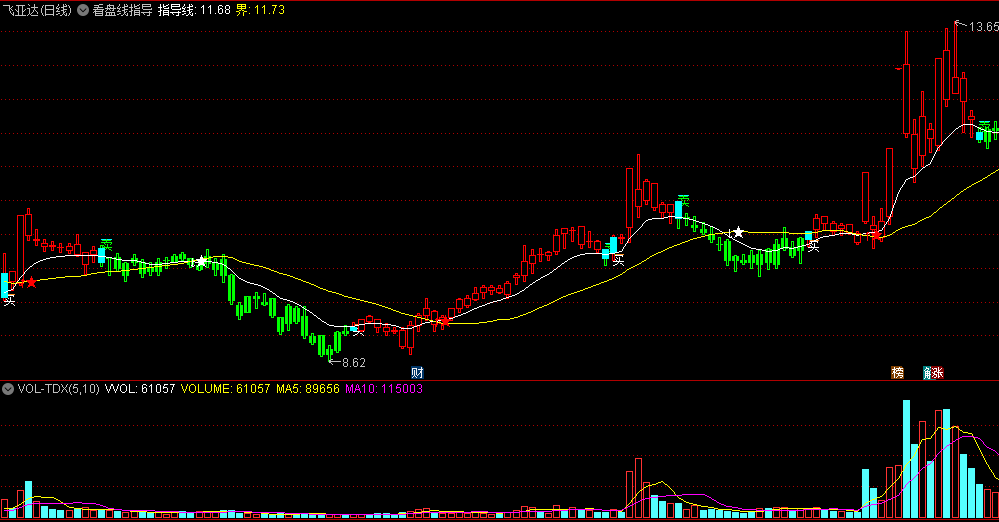 同花顺看盘线指导主图指标 买卖线+指导线 金叉+死叉 源码 效果图