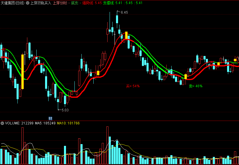〖上穿双轨买入〗主图指标 穿越双轨强势 下破双轨弱势 通达信 源码