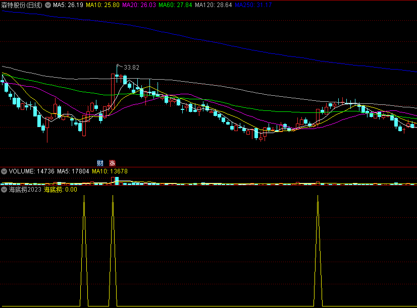 〖海底捞2023〗副图/选股指标 强过五日线 底部捞鱼 通达信 源码