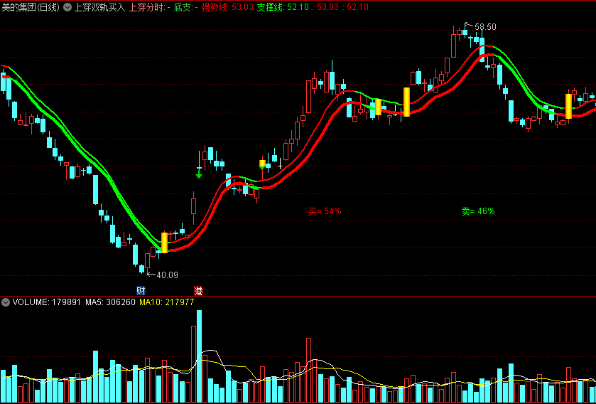〖上穿双轨买入〗主图指标 穿越双轨强势 下破双轨弱势 通达信 源码