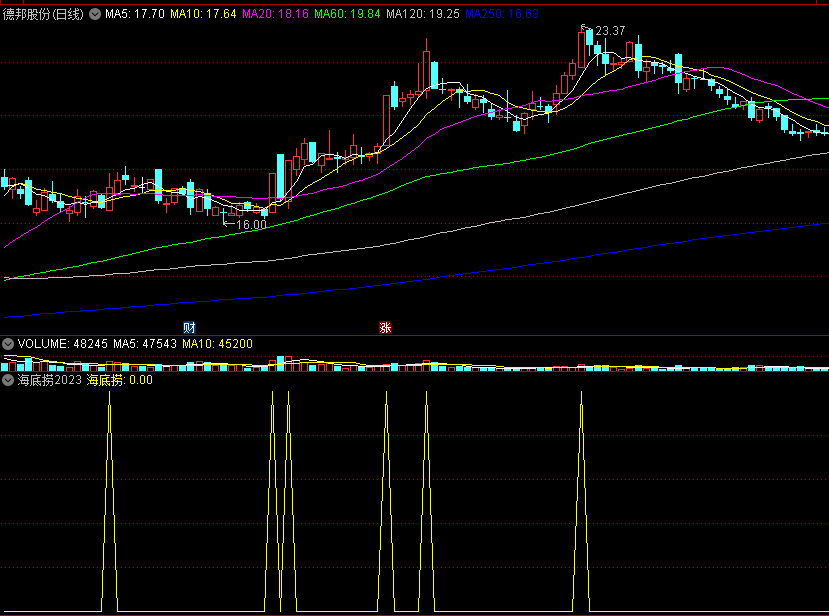 〖海底捞2023〗副图/选股指标 强过五日线 底部捞鱼 通达信 源码