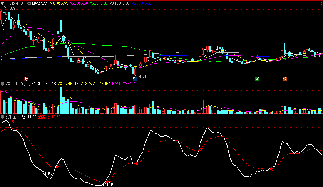 同花顺发财星副图指标 红星逢低买 短线盈利3%-10% 源码 效果图