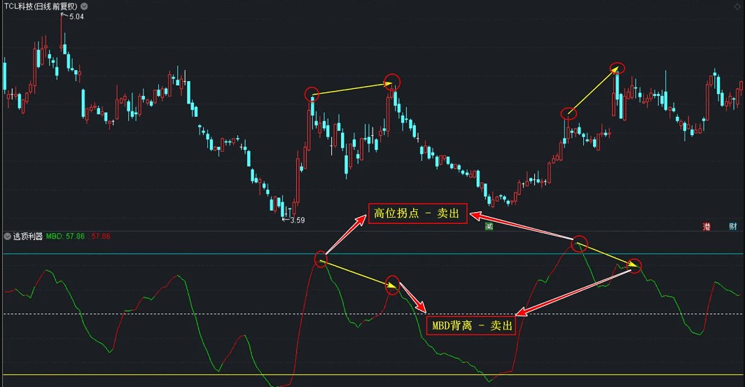 〖逃顶利器〗副图指标 会买 更要会卖 高位拐点和背离卖出 逃顶利器 通达信 源码