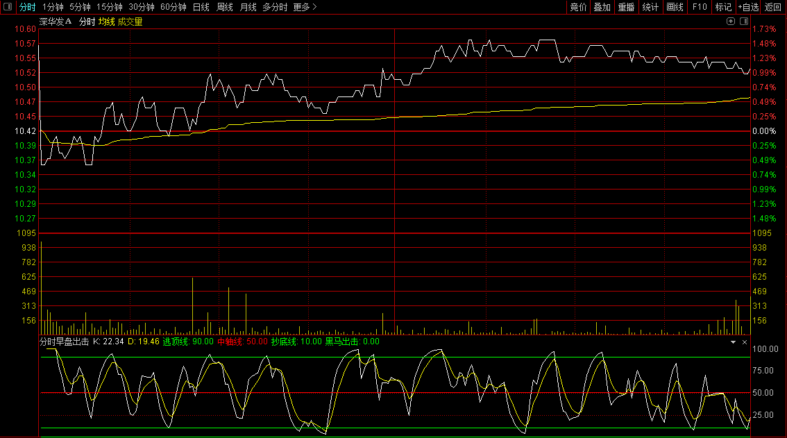 〖分时早盘出击〗分时副图指标 逃顶线+中轴线+抄底线 黑马出击 通达信 源码