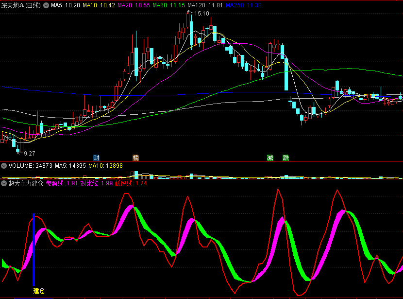 〖超大主力建仓〗副图指标 打板妖股 博弈暴利拉升 通达信 源码