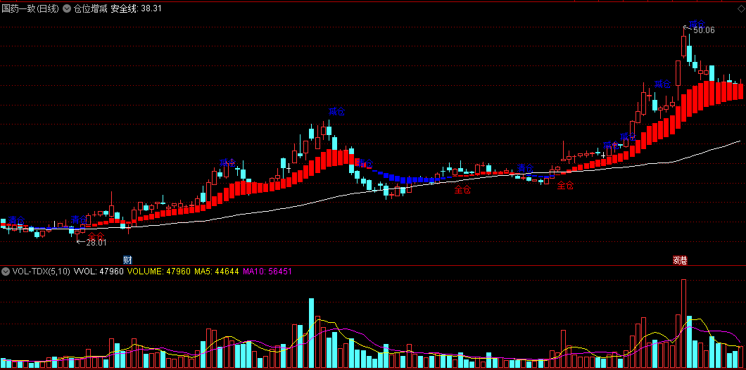 〖仓位增减〗主图指标 全仓/减仓/清仓/加仓 根据个股趋势判断操作 通达信 源码