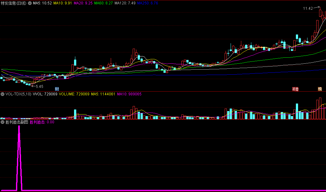 〖胜利追击〗副图指标 适合超短波段 抄底信号稳健操作 通达信 源码