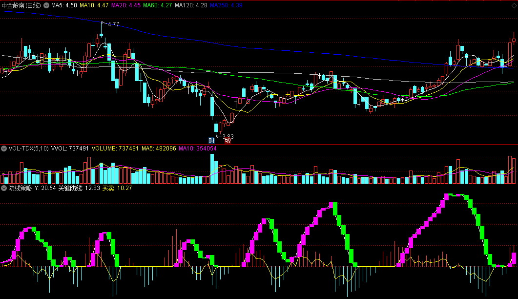 同花顺防线策略副图指标 关键防线 红线或紫柱出现时可做多 源码 效果图
