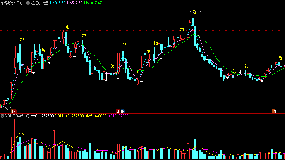 同花顺超短线操盘主图指标 做超短 买卖信号明确 源码 效果图
