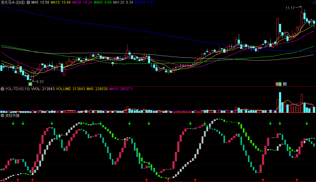 〖波段共振〗副图指标 柱线蓝转红+底部红箭头=反弹 顶底波段 通达信 源码