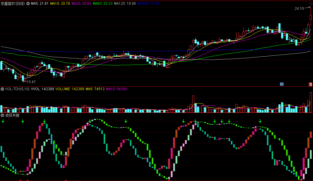〖波段共振〗副图指标 柱线蓝转红+底部红箭头=反弹 顶底波段 通达信 源码