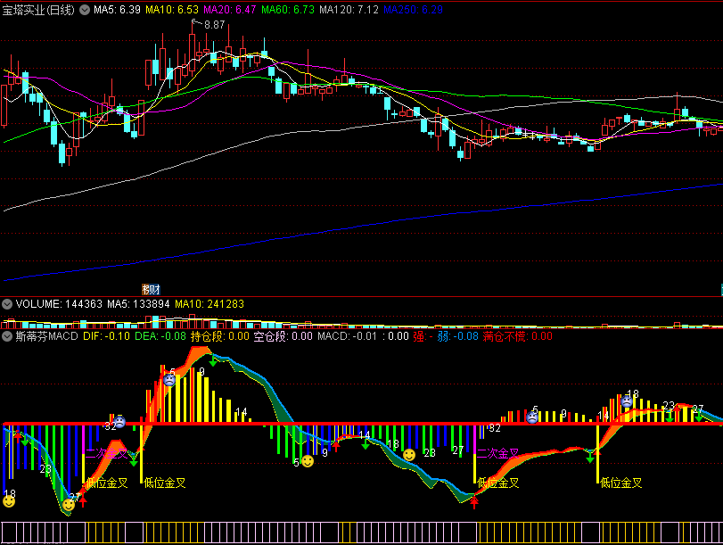 〖斯蒂芬MACD〗副图指标 吸取神奇九转精华 较传统MACD提前预警 通达信 源码