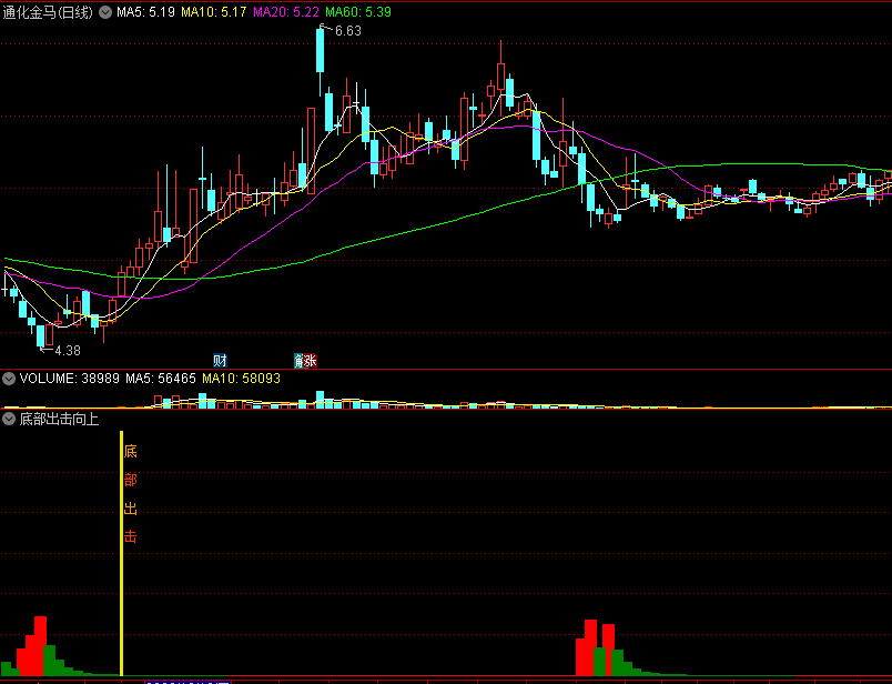 〖底部出击向上〗副图/选股指标 绝无未来函数 买入崛起龙头 通达信 源码