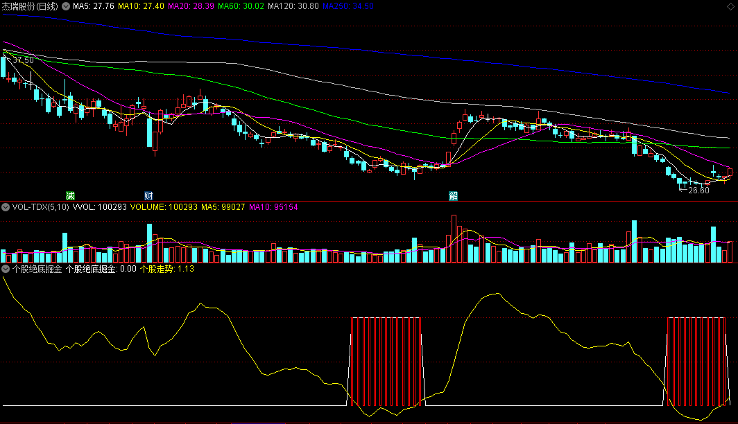 〖个股绝底掘金〗副图指标 结合个股走势线 当其运行到低位发出买入信号 通达信 源码