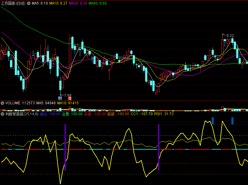 〖判断紫薇底〗副图指标 CCI+RSI 底部金叉买进 通达信 源码