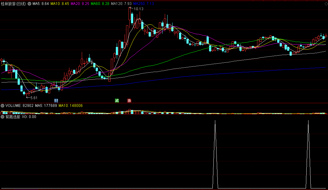 〖背离选股〗副图/选股指标 MACD+KDJ+RSI同时背离 很有参考价值 通达信 源码