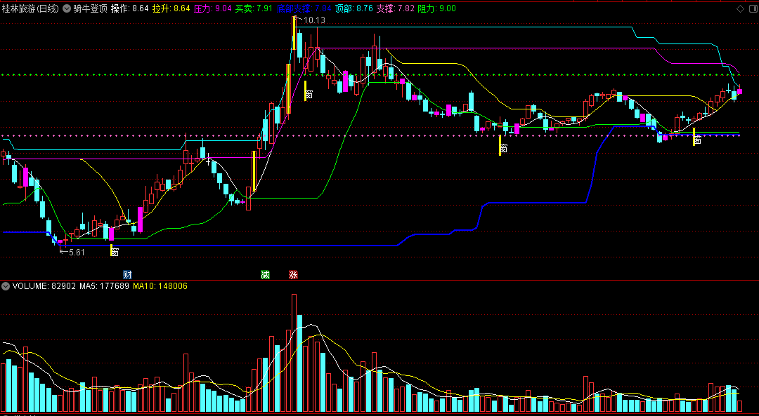 〖骑牛登顶〗主图指标 显示支撑压力线 涨跌停显示 时间窗 通达信 源码