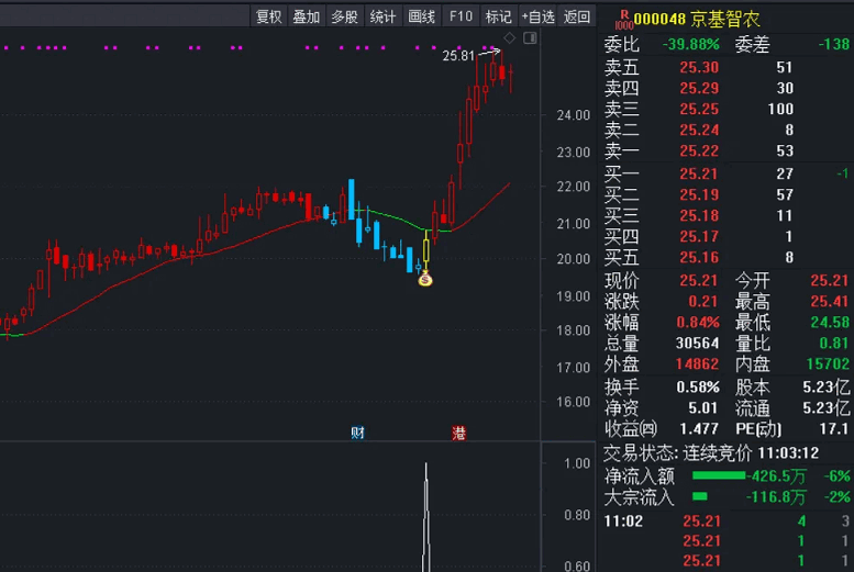 不可忽视的〖强势底分型〗主图/副图/选股指标 股价处于底部区域 5日线上穿10日线金叉 通达信 源码