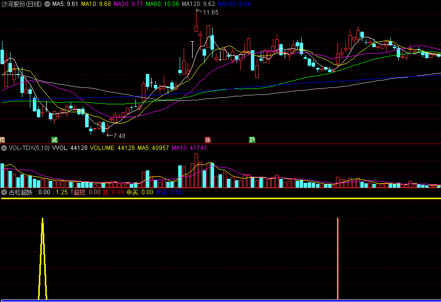 〖古松超跌〗副图指标 T超短/短买/中买/长买 长中短波均适合 通达信 源码