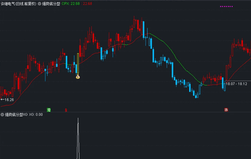 不可忽视的〖强势底分型〗主图/副图/选股指标 股价处于底部区域 5日线上穿10日线金叉 通达信 源码