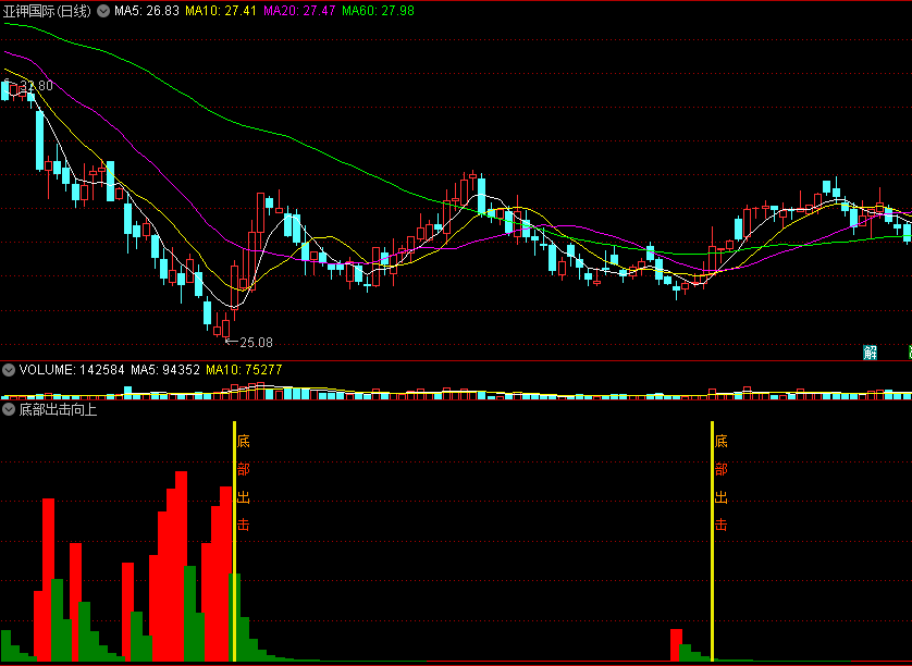 〖底部出击向上〗副图/选股指标 绝无未来函数 买入崛起龙头 通达信 源码