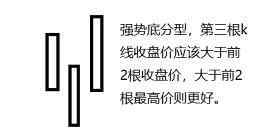 不可忽视的〖强势底分型〗主图/副图/选股指标 股价处于底部区域 5日线上穿10日线金叉 通达信 源码