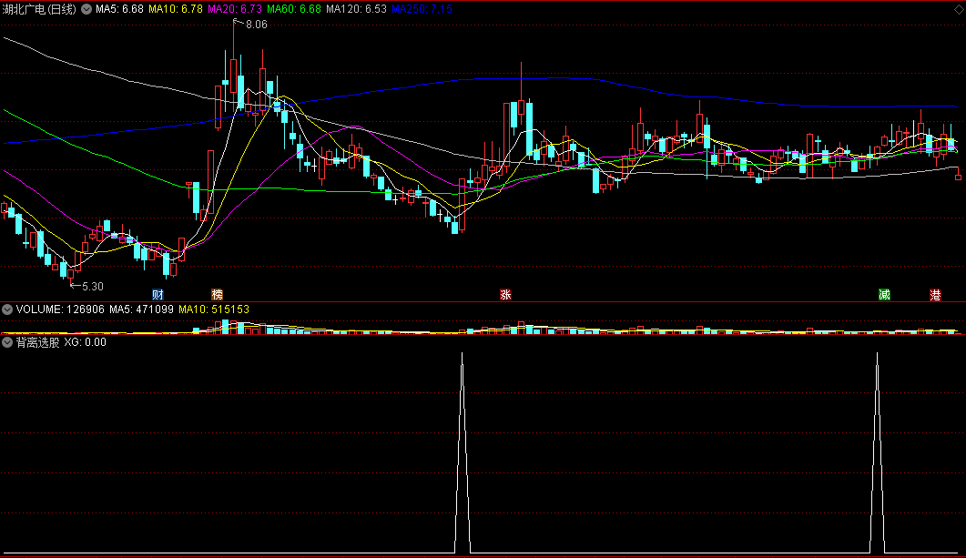 〖背离选股〗副图/选股指标 MACD+KDJ+RSI同时背离 很有参考价值 通达信 源码