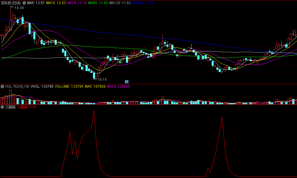 同花顺又赢钱副图指标 短线抢人一步 适合大小波段 源码 效果图