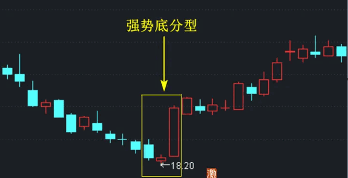 不可忽视的〖强势底分型〗主图/副图/选股指标 股价处于底部区域 5日线上穿10日线金叉 通达信 源码