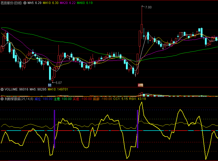 〖判断紫薇底〗副图指标 CCI+RSI 底部金叉买进 通达信 源码